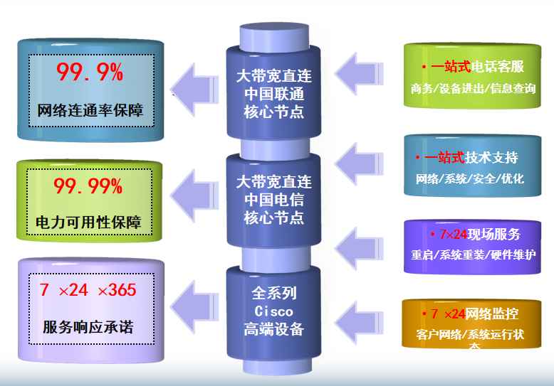 蕉城机房网络